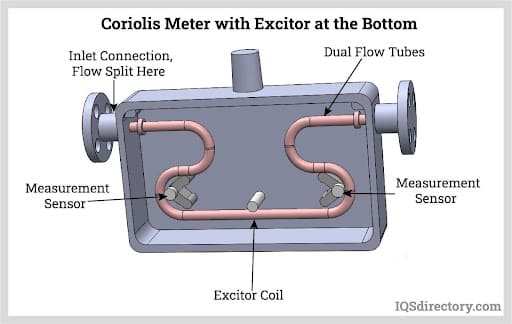 Coriolis Meter with Excitor at the Bottom