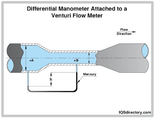 Differential Manometer Attached to a Venturi Flow Meter