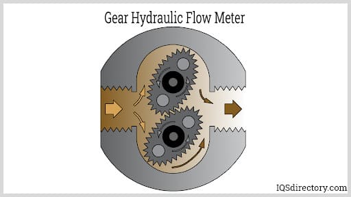 Gear Hydraulic Flow Meter