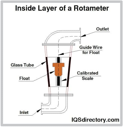 Inside Layer of a Rotometer