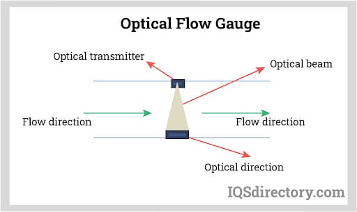 Optical Flow Gauge