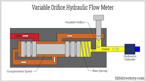 Variable Orifice Hydraulic Flow Meter