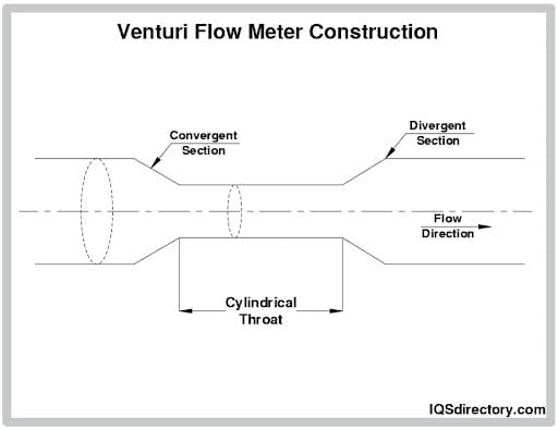 Venturi Flow Meter Construction