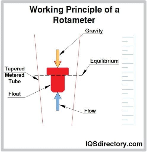 Working Principle of a Rotometer