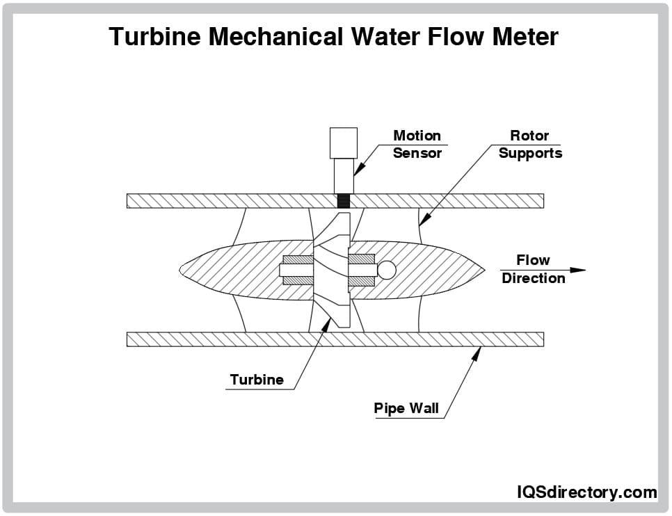 turbine mechanical water flow meter
