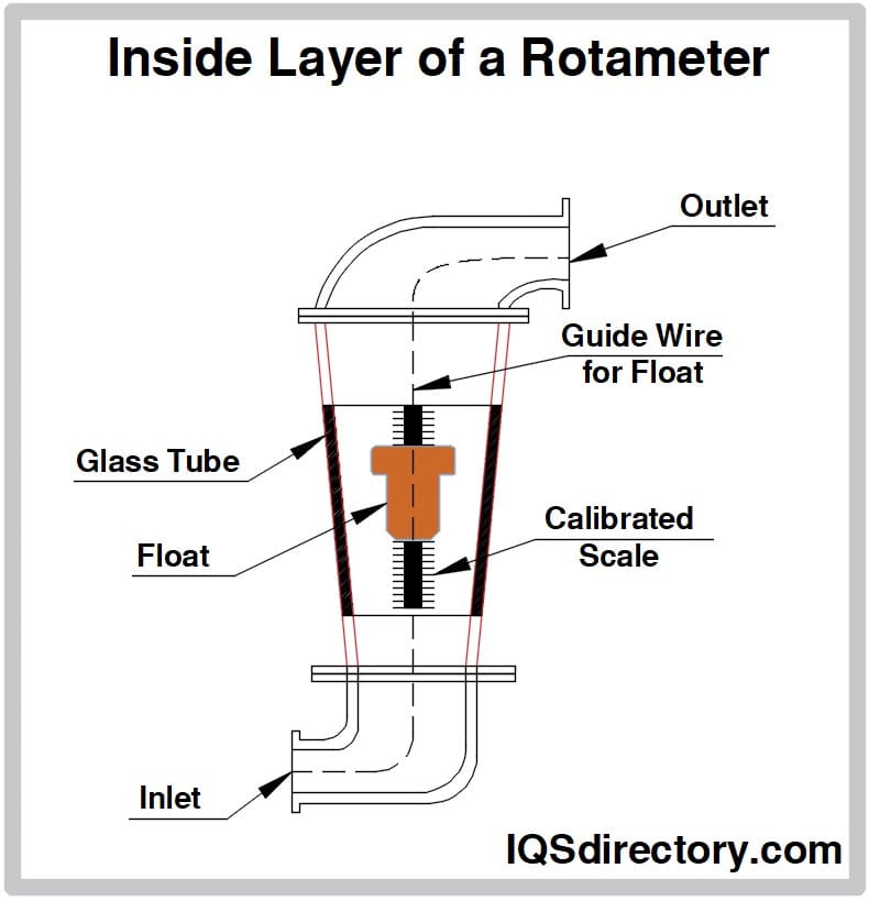 Inside Layer of a Rotometer