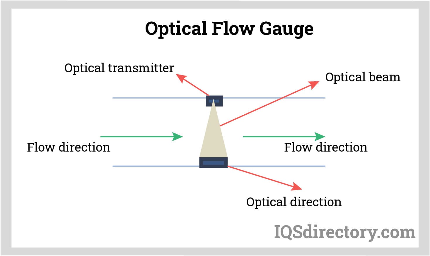 Optical Flow Gauge
