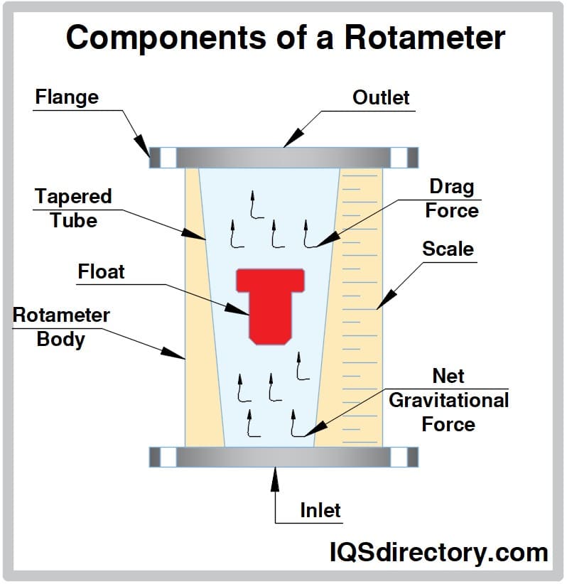 Components of a Rotameter