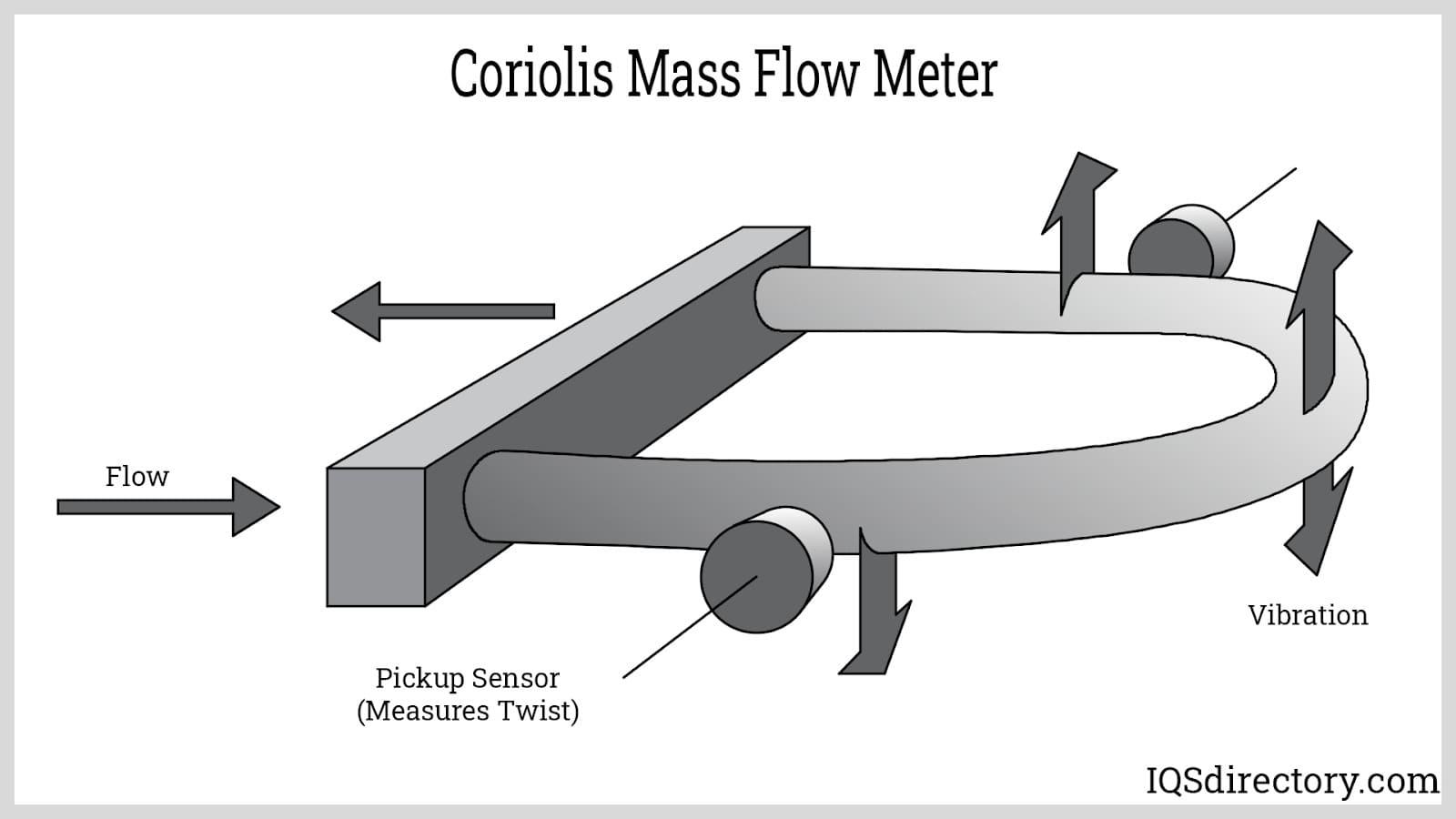 The Coriolis Principle of the mass flow meter