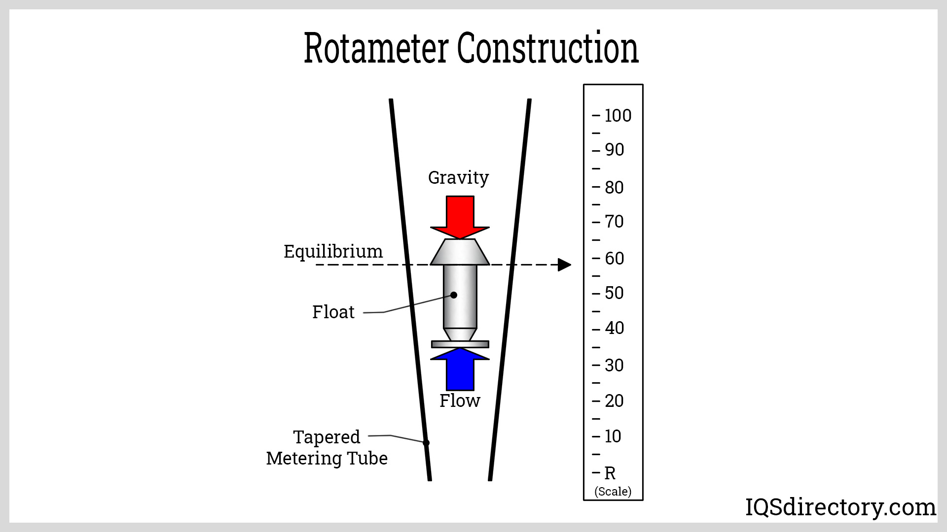 Rotameter Construction